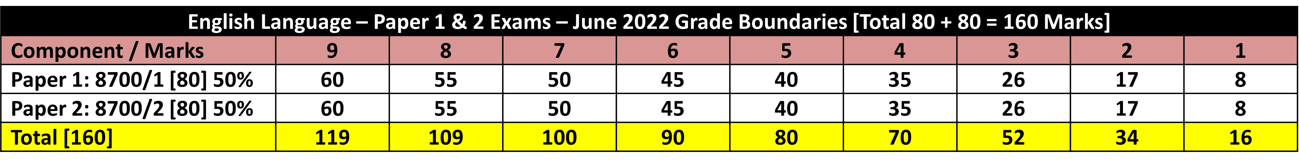 gcse grade boundaries 2021