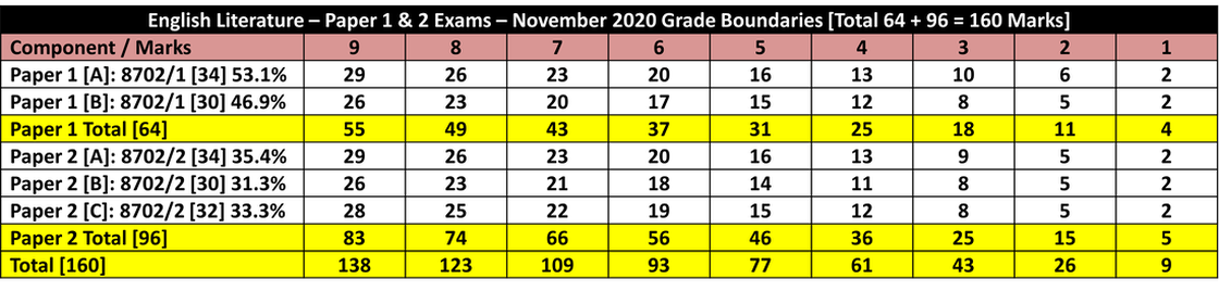 1106 International GCSE Grade Boundaries, PDF